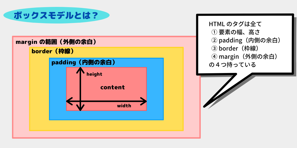 box model