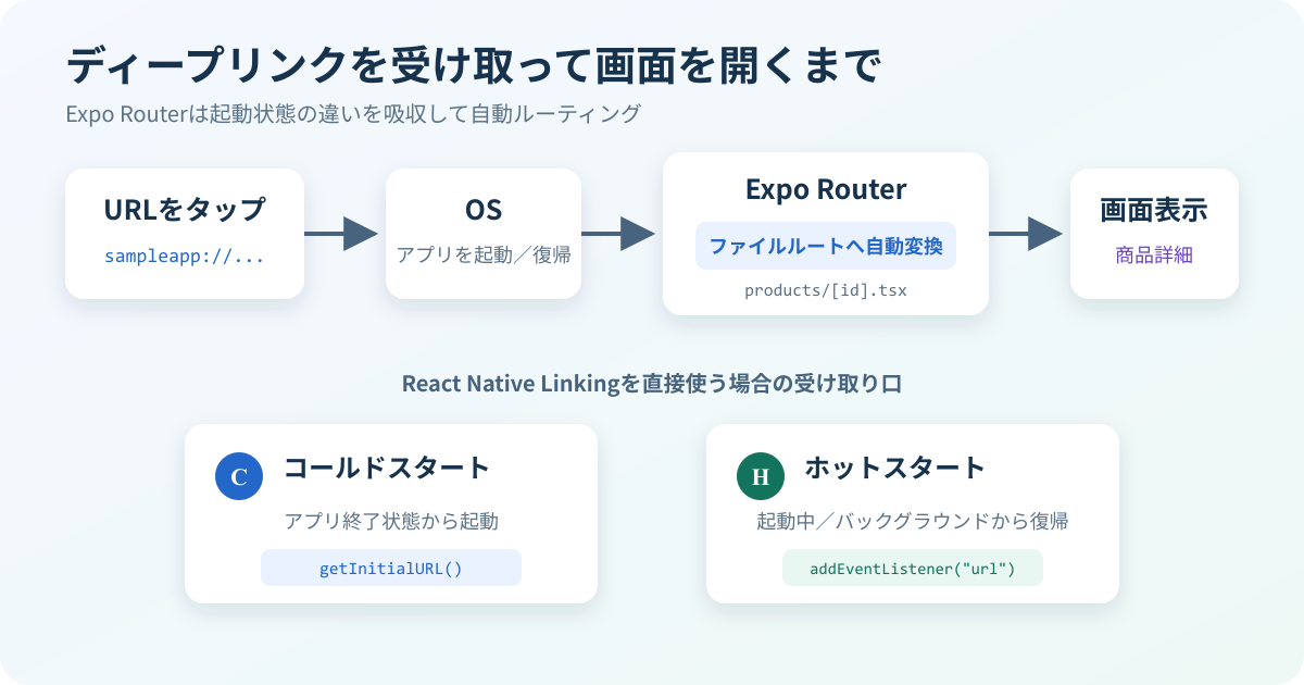 Expo Routerディープリンクの処理フロー